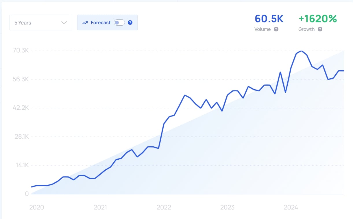 MLOps Search Interest Soars 1620% as AI Failures Push Companies to Action